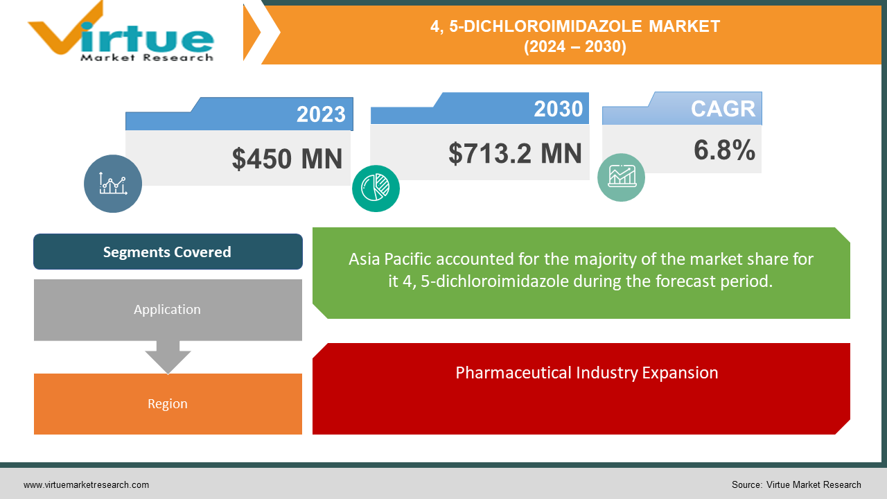 4, 5-DICHLOROIMIDAZOLE MARKET 